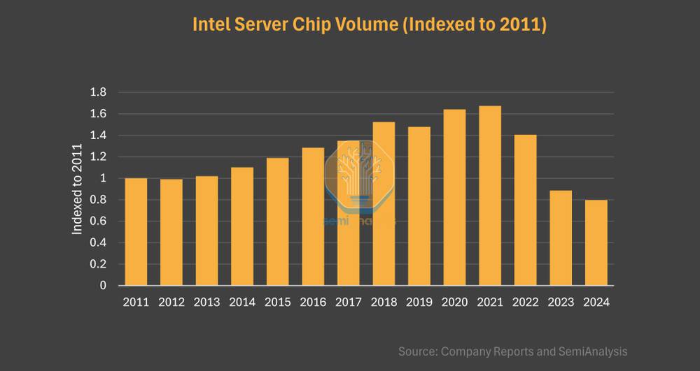 미국의 반도체 리서치 기업, 세미애널라이시스는 14년만에 인텔의 서버 칩 시장 출하량이 최저치라고 집계했다 / 출처=세미애널라이시스