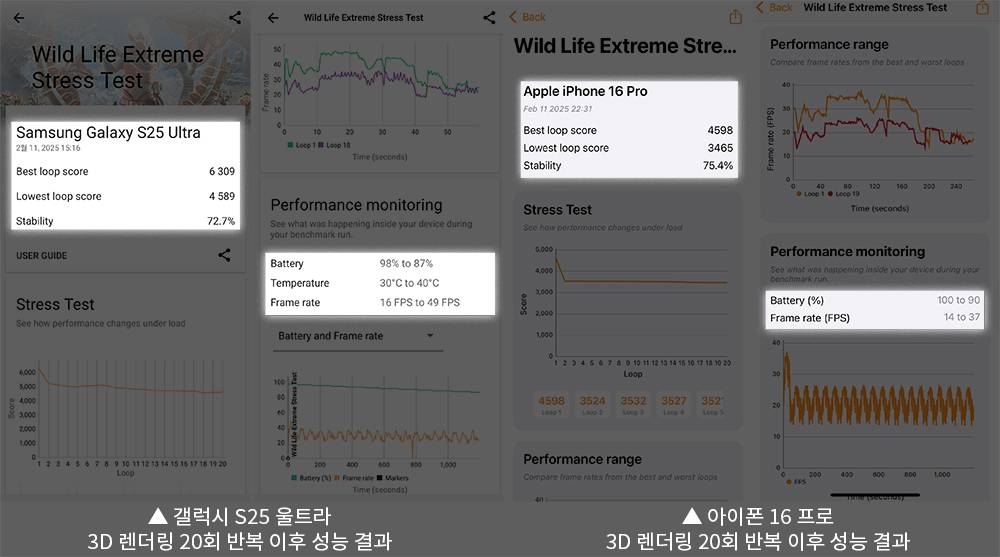 갤럭시 S25의 경우 최고 성능 및 최저 성능 모두 아이폰 16 프로보다 높았고, 발열 관리 등 성능 안정성도 상당한 수준으로 확인된다 / 출처=IT동아