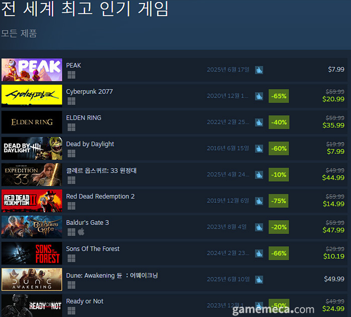 7월 2일 오후 3시 기준 스팀 전세계 최고 인기 게임 TOP10 (자료출처: 스팀)
(국내에서 노출되지 않은 게임표시를 위해 미국 IP로 접속한 순위입니다)