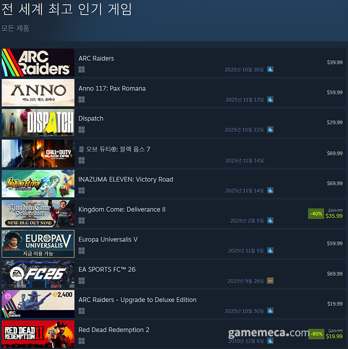 11월 13일 오전 10시 기준 스팀 전 세계 최고 인기 게임 TOP10 (자료출처: 스팀)
(국내에서 노출되지 않은 게임표시를 위해 미국 IP로 접속한 순위입니다)