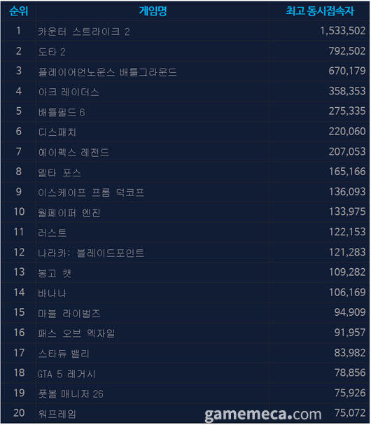11월 13일 오전 10시 기준 스팀 일 최고 동시접속자 TOP 20 (자료출처: 스팀)