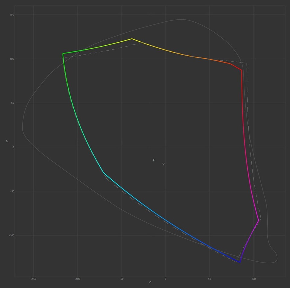 점선 부분이 DCI-P3이며, 무지개 라인이 디스플레이가 색 표현 가능한 범위이다.