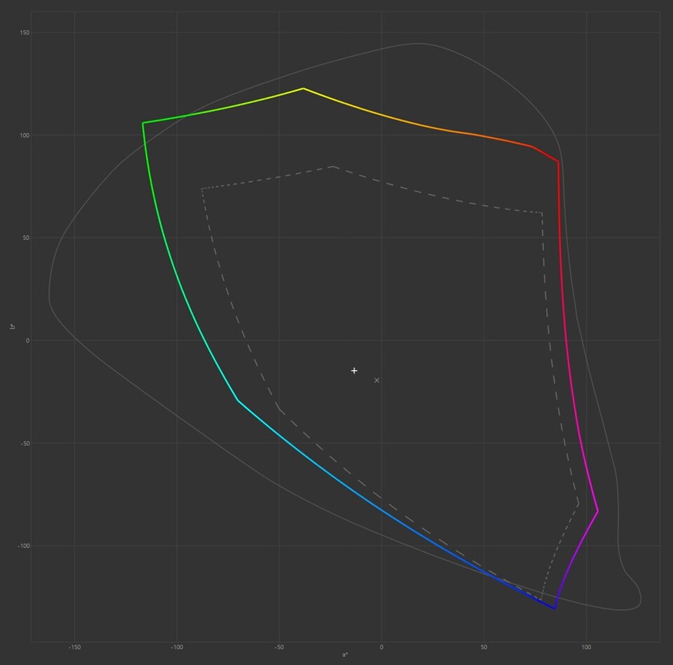 점선 부분이 sRGB이며, 무지개 라인이 디스플레이가 색 표현 가능한 범위이다.